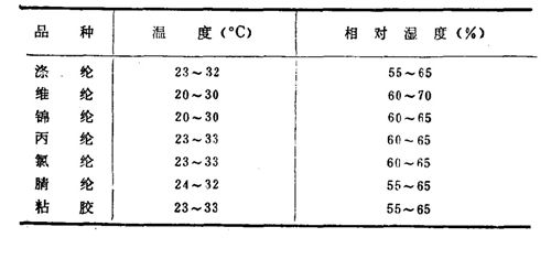 化纤纯纺及混纺梳棉工序温湿度控制范围表